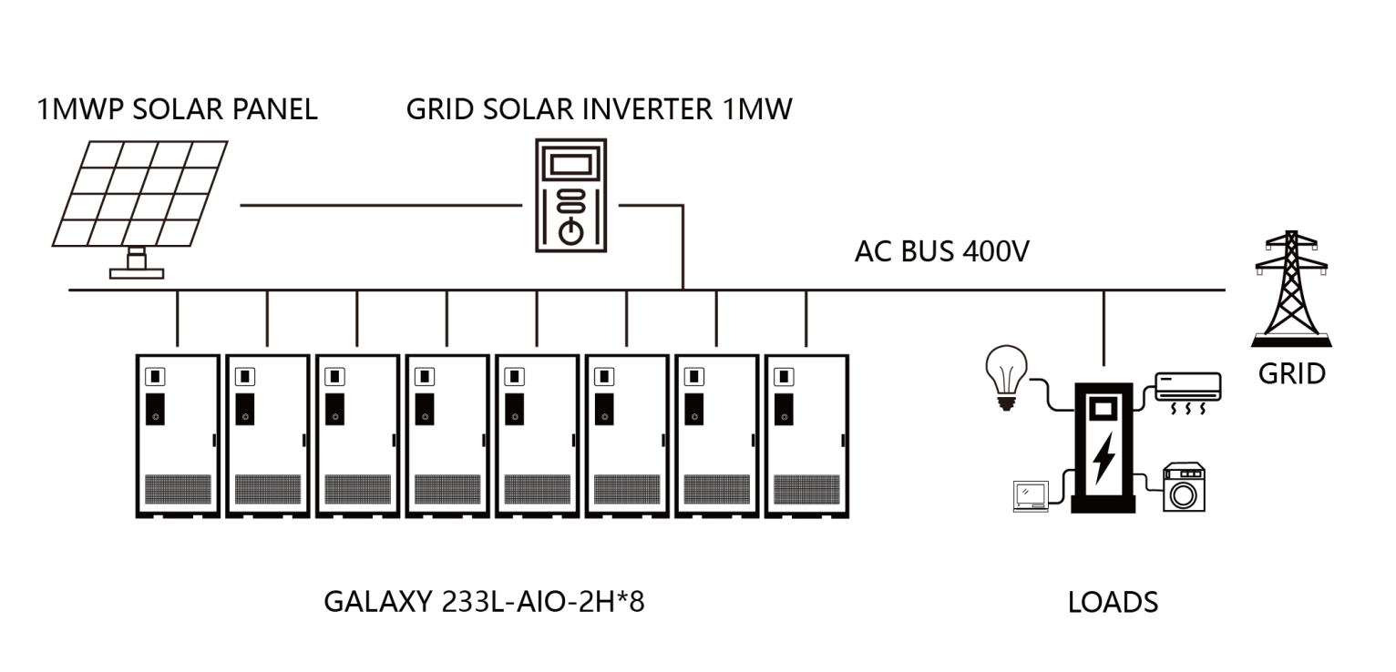 “Single-line diagram of a 0.8MW/1.86MWh system: 1MWp PV and 1MW grid-tied inverter feeding a 400V AC bus with eight all-in-one storage cabinets, supplying loads and the grid.”