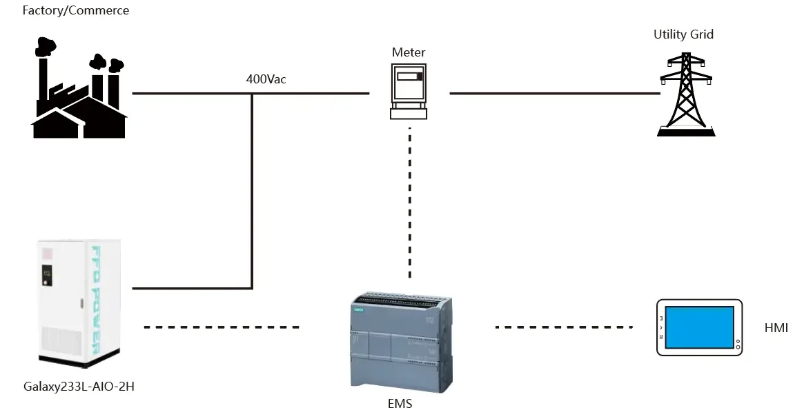 Technical diagram showing energy storage system integration with factory commerce, utility grid, and EMS control.