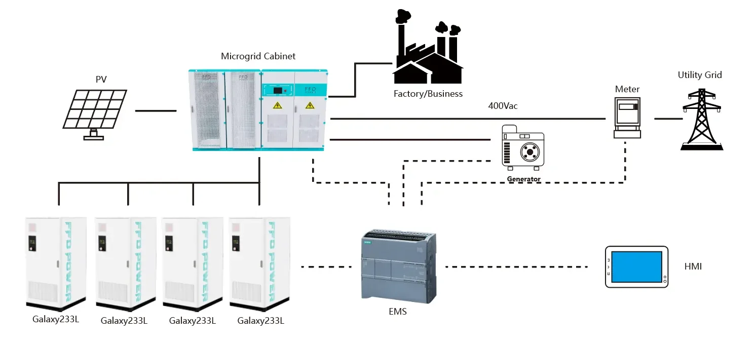 Microgrid system diagram showing integration of PV solar, energy storage cabinets, generator, and utility grid for factory power management.