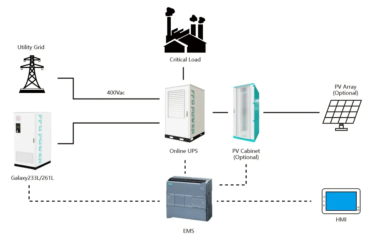 Energy storage system diagram showing integration of Galaxy series battery, Online UPS, PV cabinet, and EMS for critical load management.