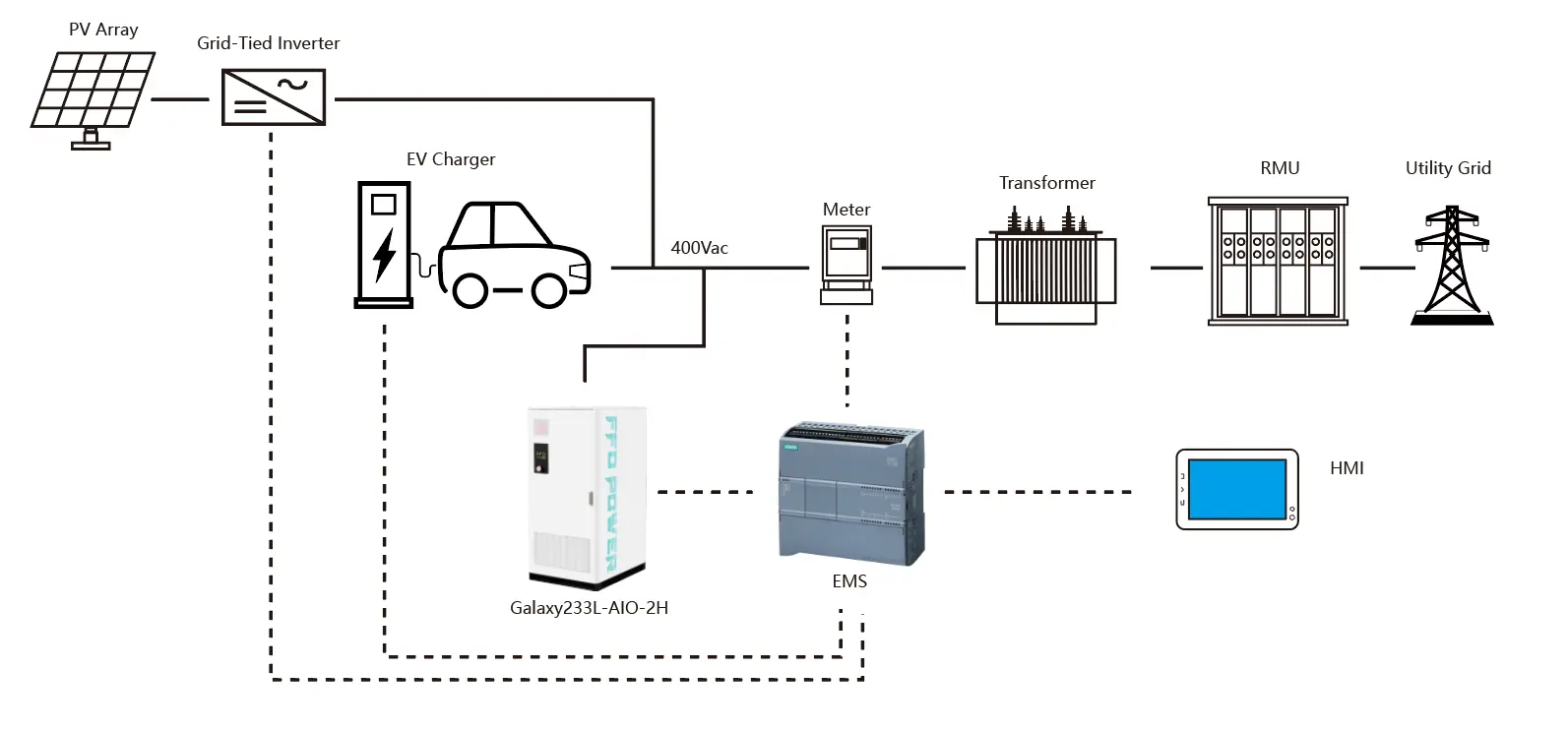 Energy storage system diagram showing integration of PV array, grid-tied inverter, EV charger, Galaxy series battery, and utility grid with EMS control.