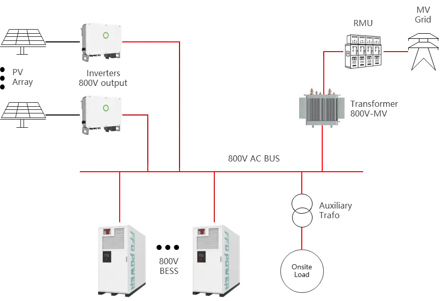 FFD POWER 800V BESS SLD