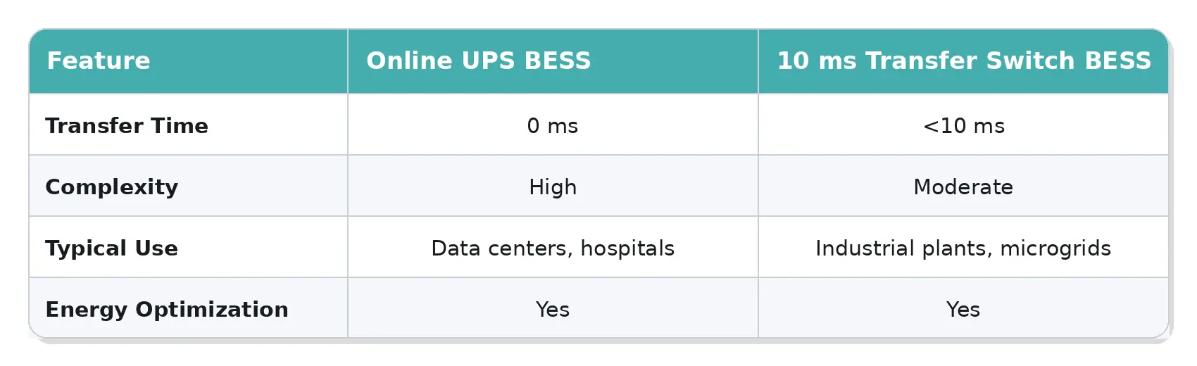 Modern Energy Storage System